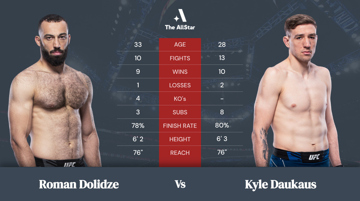 Tale of the tape: Roman Dolidze vs Kyle Daukaus
